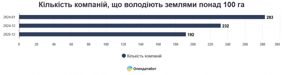 ��������, �� �������� ������� ����� 100 ��