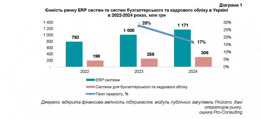 ������� ����� ERP ������ �� ������ ��������������� �� ��������� ����� � ������ � 2022-2024 �����, ��� ���