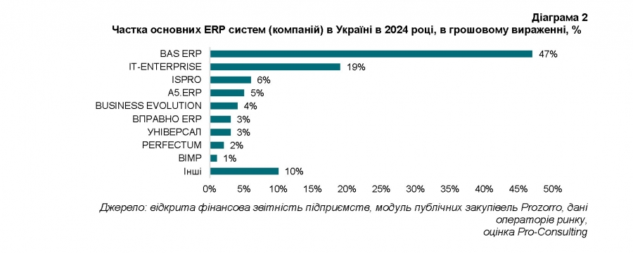 ������ �������� ERP ������ (��������) � ������ � 2024 ����, � ��������� ���������, %